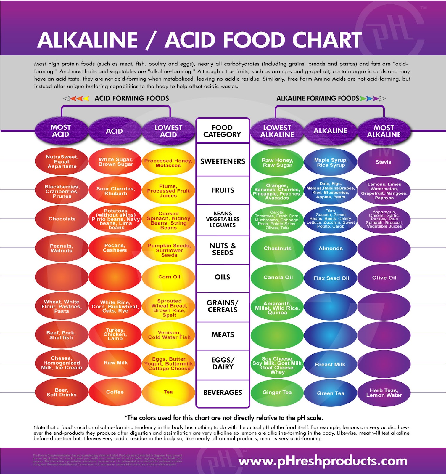 Printable Alkaline Acid Food Chart